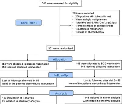 ACTIVATE-2: A Double-Blind Randomized Trial of BCG Vaccination Against COVID-19 in Individuals at Risk